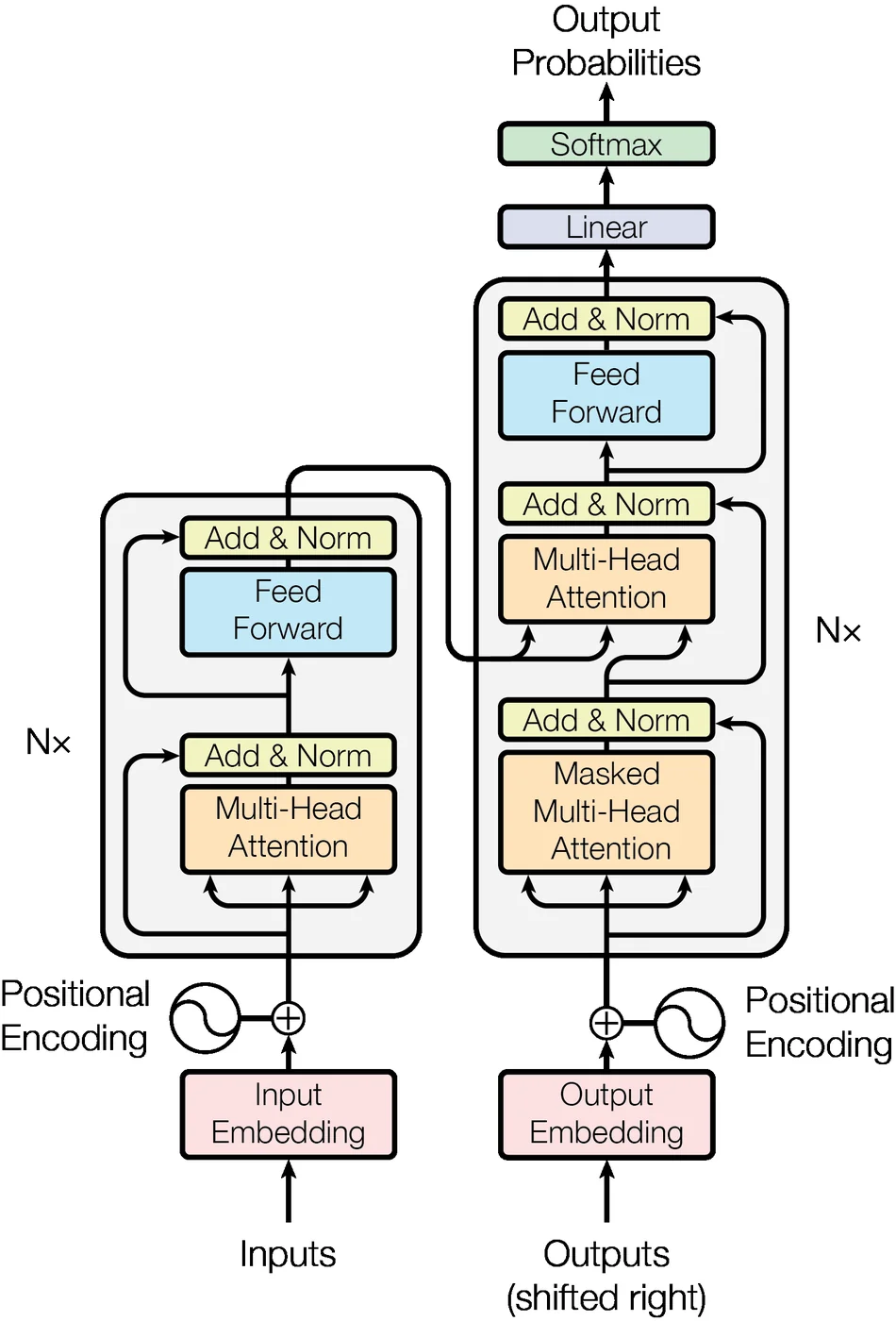 The Transformer - model architecture.