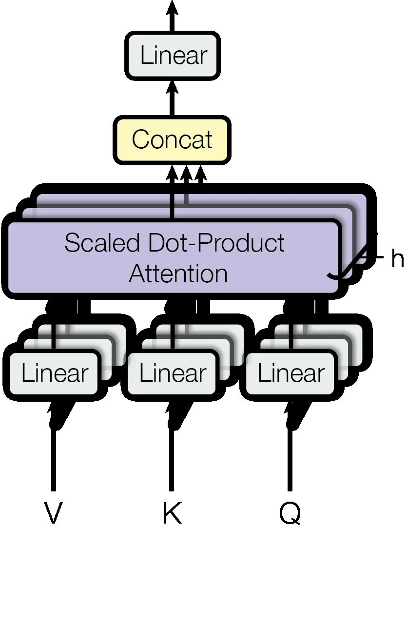 (left) Scaled Dot-Product Attention. (right) Multi-Head Attention consists of several attention layers running in parallel.