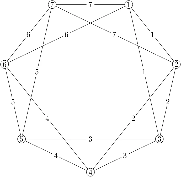The seven-vertex construction has shortest rainbow cycle length ceil(7/2)=4.