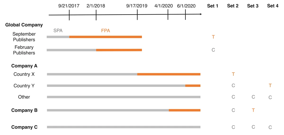 Types of Publishers and Dates of Format Changes. The four columns on the right indicate treatment--control pairs in the difference-in-differences regressions (``T'' indicates the treatment group and ``C'' indicates the control group). The gray bars represent periods under SPA and the orange bars represent periods under FPA.