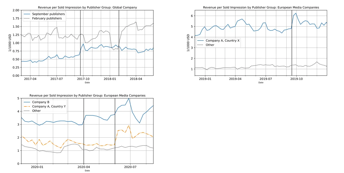 Weekly Time Series of the Average Price by Publisher Group. The publisher groups are defined as in Table tab:sumstats-pub-level. The top panel plots the time series for September Publishers and February Publishers of the Global Company, and the vertical lines indicate their dates of format change. The middle panel plots the time series for European Media Companies, separately for the publishers of Company A in Country X and other publishers (publishers of Company A outside of Country X and publishers of Companies B and C). The vertical line indicates the date of format change by publishers of Company A in Country X. The bottom panel plots the time series for European Media Companies that did not switch to FPAs before 2020. The two vertical lines indicate the dates of format change by publishers of Company B and by the publisher of Company A in Country Y.