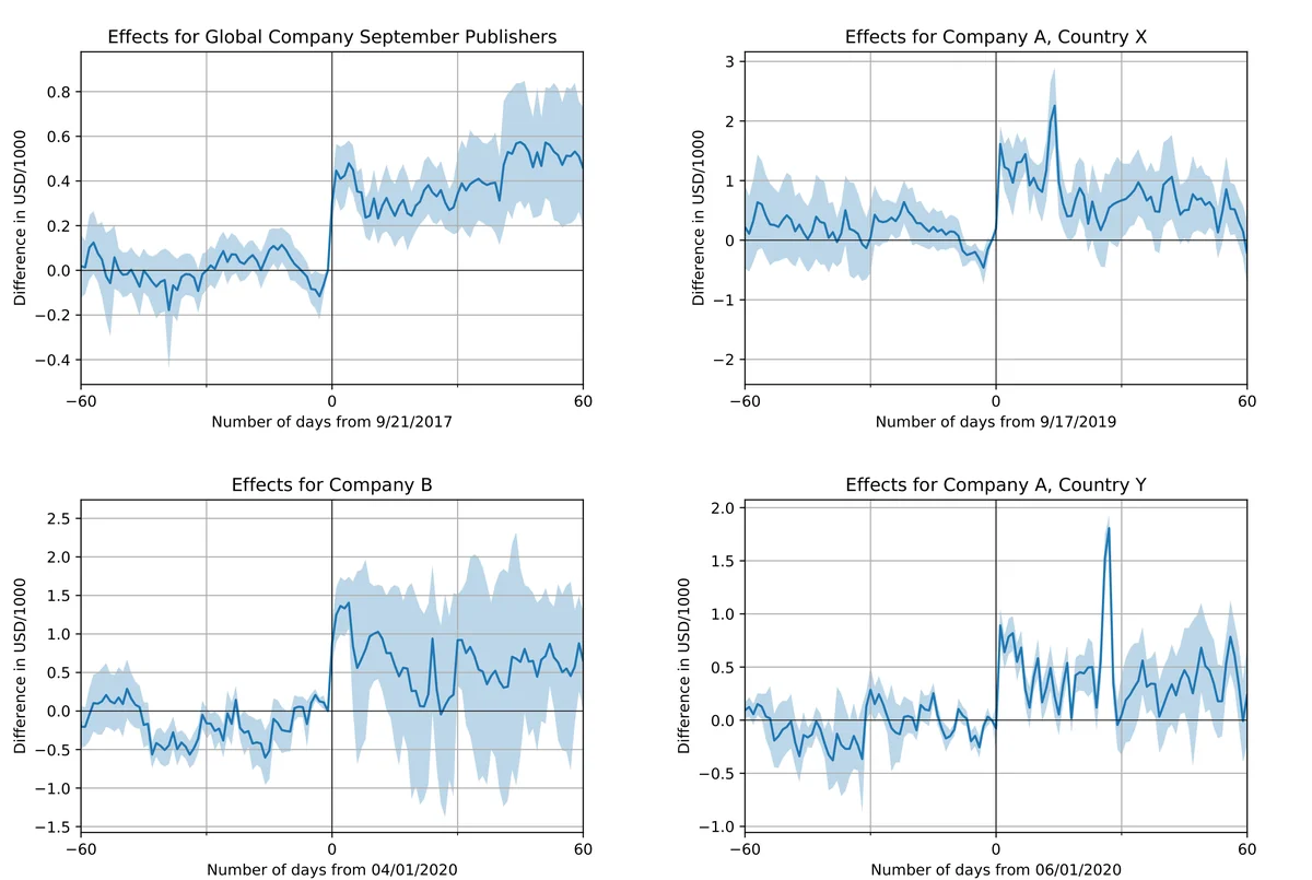 Estimated Effects of Format Change on Average Price. The solid line indicates point estimates of _k, and the band indicates 95\% confidence intervals.