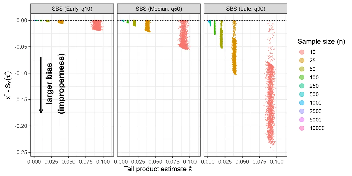 Bias of the SBS minimizer as a function of the residual tail mass. The figure shows the empirical bias of the minimizer of the expected SBS loss relative to the true survival probability x^ - S_Y(^*) (eq:sbs-shift) against the estimated residual tail mass (eq:empirical_epsilon), based on K = 10,000 simulations. A random 20\% subsample of the simulations is shown for visualization. Colors denote the sample size n. Panels correspond to early, median, and late evaluation times ^*. Negative values indicate underestimation of the true survival probability.