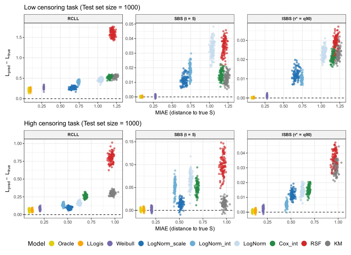 Sensitivity to model misspecification under low (top) and high (bottom) censoring. Each point corresponds to one of 100 Monte Carlo test replicates (n_test = 1000 per replicate) and shows the excess loss L = L_pred( S) - L_true(S_Y) versus the mean integrated absolute error (MIAE) between S and S_Y. Models are arranged from left to right by increasing discrepancy from the true survival function (larger MIAE). Facets correspond to RCLL, SBS evaluated at t = 5, and ISBS integrated up to the 90th percentile of observed times.