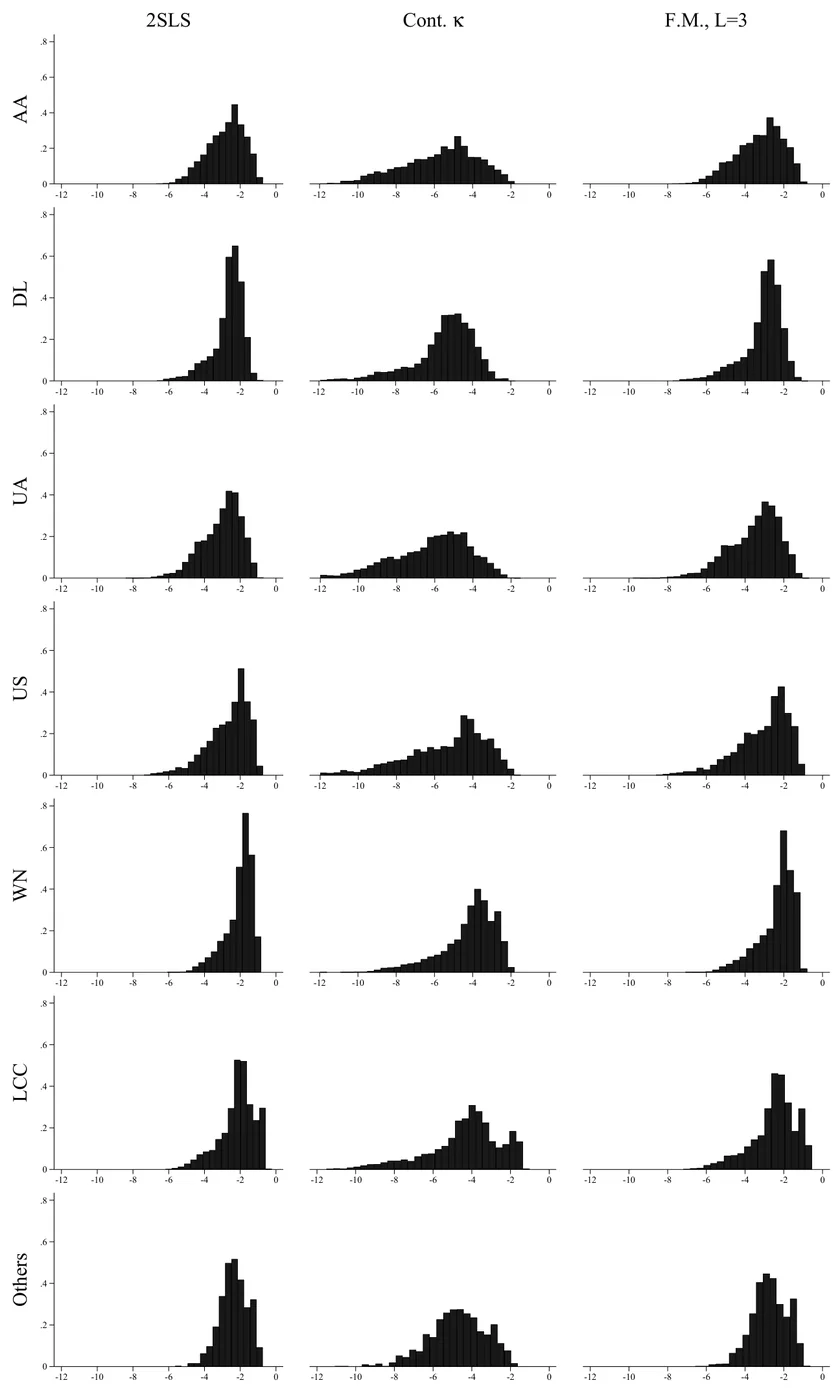 Distribution of Estimated Own-Price Elasticities fig_distribution_elasticities