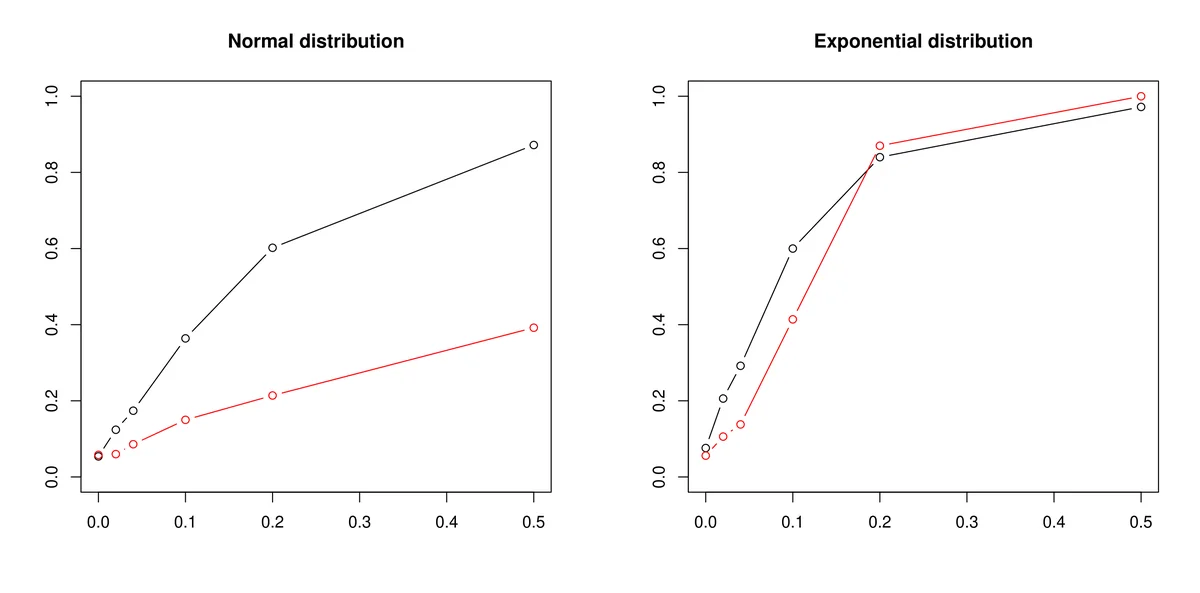 Empirical power comparison between our uniform testing procedure (black) for the existence of threshold effects and the test based on the pooled linear threshold model (red) at 5\% significance level for different proportions of non-zero coefficients (_j) on the x-axis. The non-zero _js are drawn from a standard normal distribution (left panel) and an exponential distribution (right panel). The true process is linear, (Y_jt|X_jt=x)=0.2x+1_\x0\_j (for details see DGP7 in Section sec:simulation_appendix of the Supplementary Materials).