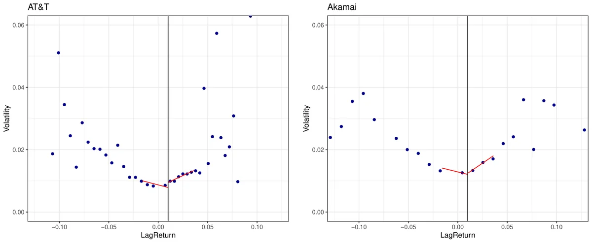 Local linear fit of a significant threshold effect for AT\&T (left panel) and an insignificant effect for Akamai (right panel) at 1\% significance level