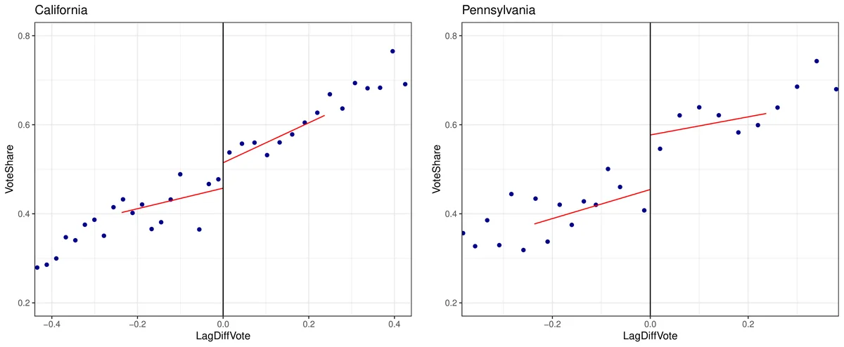 Local linear fit of a significant threshold effect for California (left panel) and an insignificant effect for Pennsylvania (right panel).