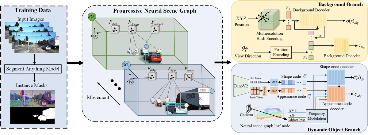 The isometric view of the proposed method, ProSGNeRF. We employed a 2D segmentation network, SAM, to preprocess the training data and generate accurate masks for dynamic objects. We propose a progressive neural scene graph architecture that dynamically allocates local neural scene graph (box). The entire scene is decomposed into three parts: background, dynamic objects, and far-field. We design separate networks for background and objects and introduce a far-field loss for regularization. Nodes l_i represent individual dynamic objects. F_bkg models the static background scene and F_obj models movable foreground objects in local object-centric coordinate frames.