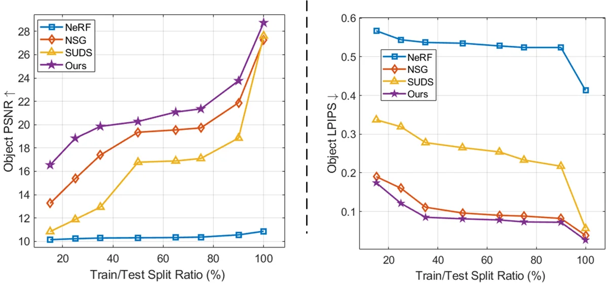Dynamic objects view synthesis evaluation: measures of image fidelity plotted against train/test split ratio.