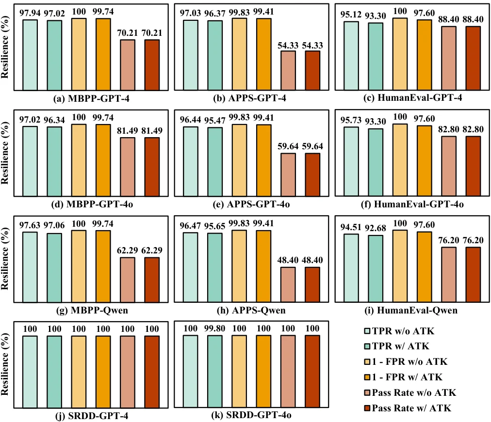 Resilience results on default-level code optimizations.