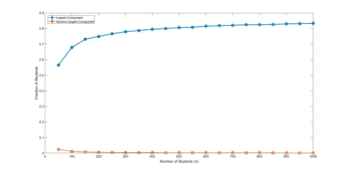 Average fraction of nodes in the largest (blue) and second-largest (red) SCCs (average over 2,000 random envy digraphs for each n).