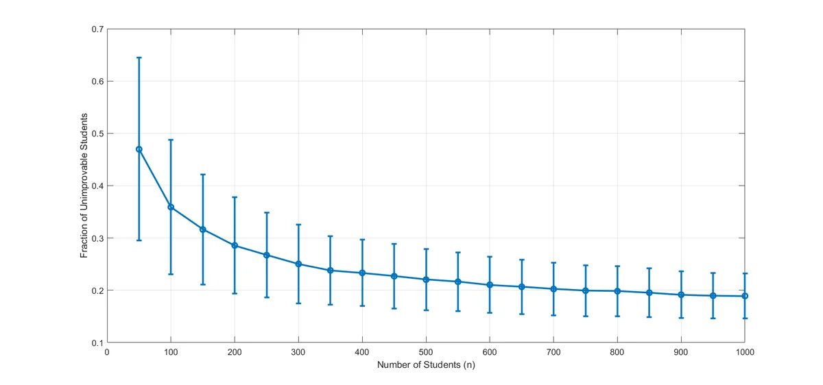 Average fraction of unimprovable students (average over 2,000 random problems for each n).