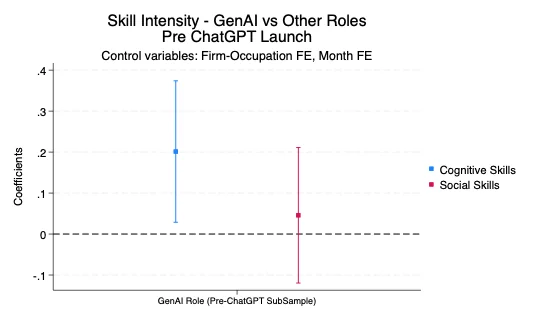 Difference-in-differences analyses: Comparing skill intensity for GenAI roles, pre and post ChatGPT launch, adjusting for changes within other roles.