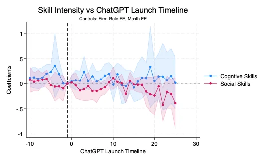 Figure 5(a): Skill intensity time series estimates Figure 5(b): Skill count time series estimates