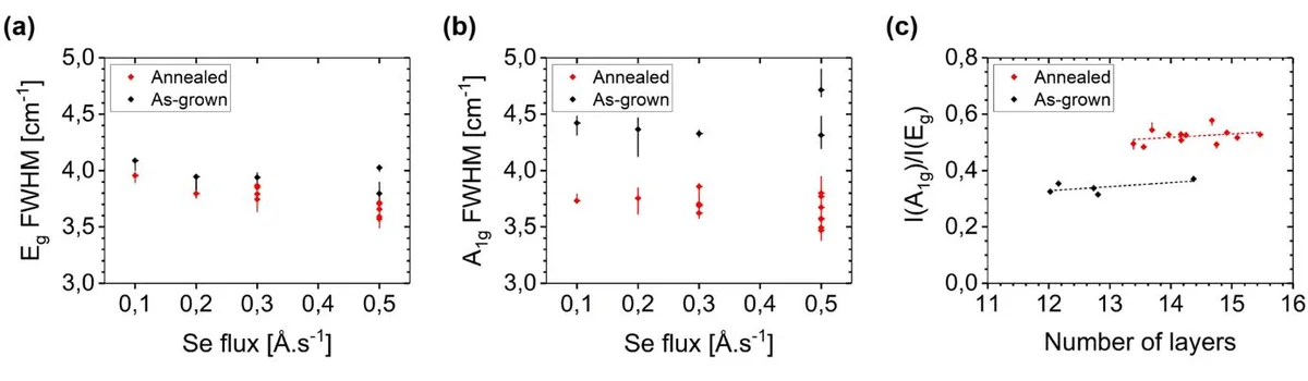 Raman analysis (ʎ = 532 nm) of as-grown and annealed films. Samples are