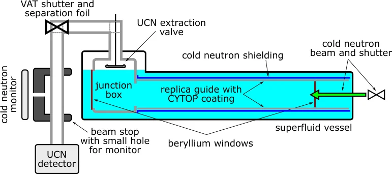 fig:apparatus Diagram of SuperSUN, indicating its main neutron-handling elements. A 90^ bend in the horizontal extraction guide, before the VAT shutter and out the page, displaces the vertical guide to the detector out of the cold neutron beam.