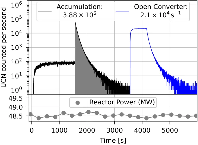 fig:modes Example data in two operating modes. Left (black): UCN accumulate for 1500~s in the closed converter, with 80 s^-1 leaking through a monitoring hole in the UCN valve. The valve opens after the cold neutron beam is shut off: the number of extracted UCN is the shaded area under the peak, 3.8810^6. Right (blue): a lower, steady rate of 2.110^4 s^-1 is continuously extracted via the open UCN valve, with beam on. After a chosen interval (600 s), the beam is shut off.