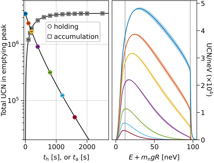 fig:storage Left: variation of total extracted UCN number with t_h (holding: t_a=1500 s fixed) or t_a (accumulation: t_h=0 s fixed), and curve fits to our physical model. Statistical error bars are shown within data markers. Right: in-situ total-energy spectra, reconstructed using Eq.~eq:spectrum and the fit values for f and _EI (see text). The seven curves at right correspond, respectively, to the sequence of seven points in the holding scan at left. Colored bands show 1 error ranges from the fit.