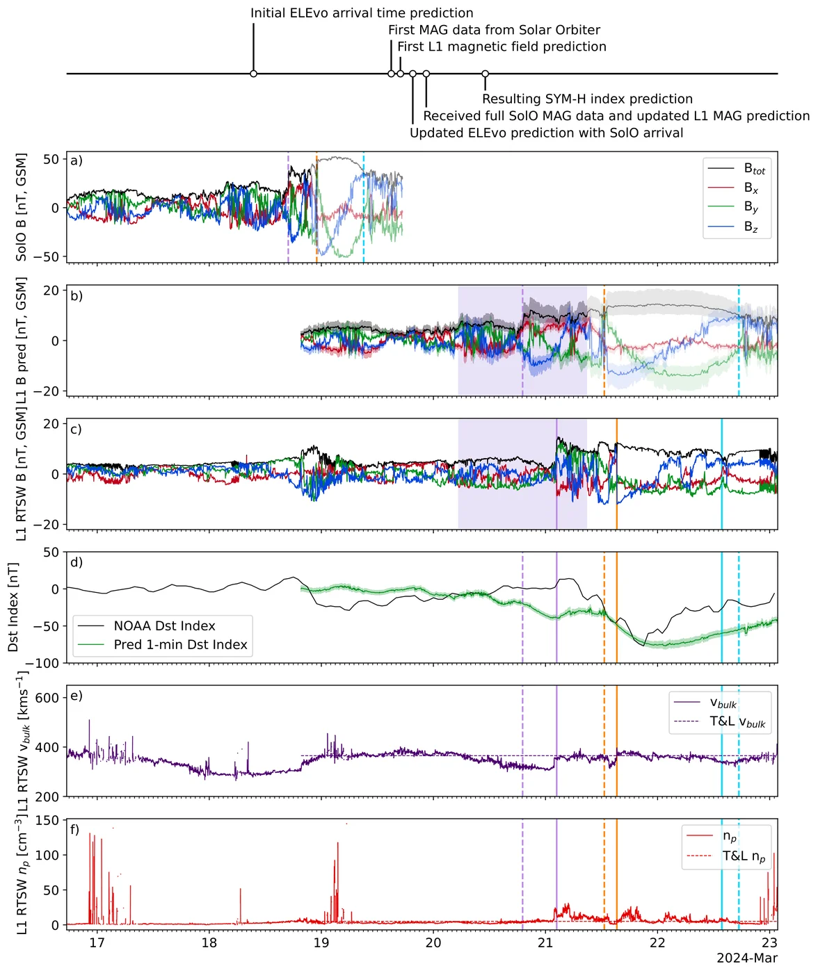 In situ CME and geomagnetic indices observations and predictions. Top: a timeline indicating when the steps of the real-time procedure were performed (times are also listed in Table~tab:timeline_event_1). a) the observed Solar Orbiter magnetometer data, displayed in Geocentric Solar Magnetospheric (GSM) coordinates with the x, y, and z components in red, green and blue, respectively. The initial Solar Orbiter data is presented by the full color lines, with the data received later represented by fainter color lines. Purple, orange and light blue vertical dashed lines delineate the CME shock front, leading and trailing edge of the CME, respectively. b) the predicted magnetic field at L1 using scaled Solar Orbiter MAG observations. c) the observed real-time magnetic field data provided by the NOAA RTSW data product. d) the predicted 1-min Dst index produced by the Temerin & Li model and the real-time Dst index. e) the observed real-time solar wind speed and f) the real-time proton density provided by the NOAA RTSW data product.