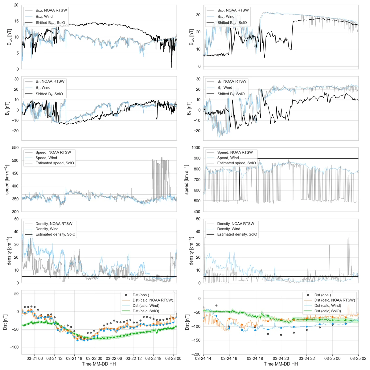 Comparison of in situ L1 RTSW data, Wind science data and Solar Orbiter real-time procedure predicted values input into the Temerin & Li model and the resulting Dst indices over observed geomagnetic storm duration at Earth for Event 1 and Event 2.
