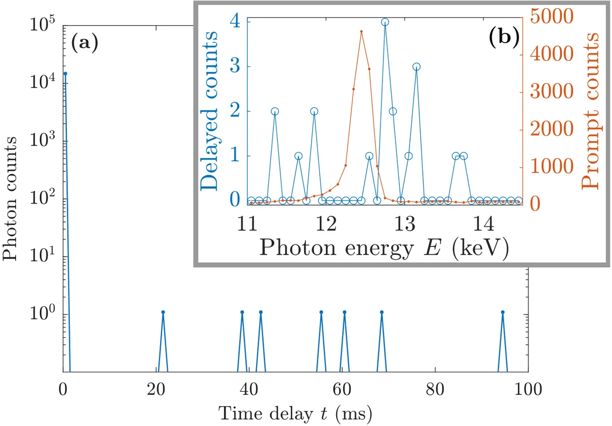 Forward-scattering photon counts recorded with the x-rays tuned to the 45Sc resonance in Sc, ScN, Sc2O3, and ScAlMgO4 crystal targets. The figure compares time-dependent counts integrated over 11.9–12.9 keV with energy spectra from delayed (2–100 ms) and prompt (0–1 ms) windows.