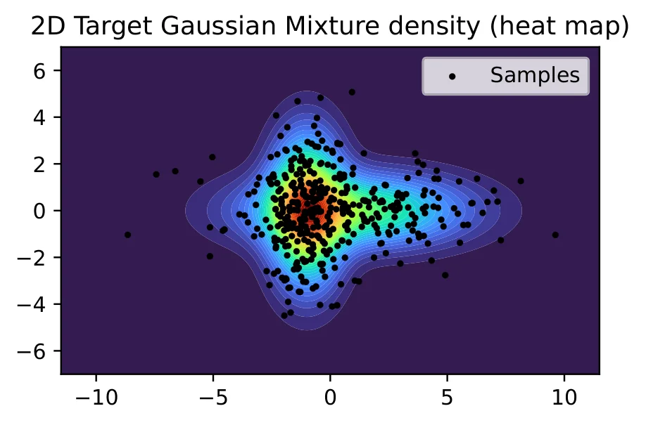 We have access to n=400 samples of the target mixture. The 2 target components have parameters (a_1^0,a_2^0) = ( 12, 12), (t_1^0,t_2^0) = ((-1,0), (1,0)), (u_1^0,u_2^0) = ((1,2), (3,1)). The corresponding separation with =0.8 is d(x_1^0,x_2^0) 1.1 while from Theorem th:check_local_curvature_assumption is around 8.6.