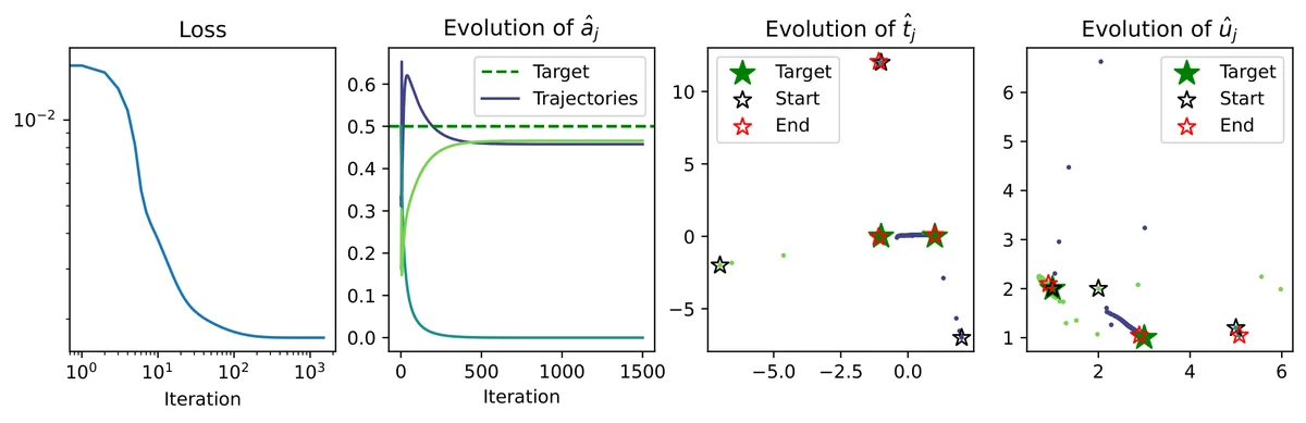 We take =0.8, =0.01 and initialize CPGD with 3 particles. From left to right: the evolution of the loss during training; the evolution of the weights a; of the parameters t; and u. The target is represented by green full stars, the initialization by empty black stars, the last estimate by empty red stars. The other iterates are represented by small dots, of different color for each particle.