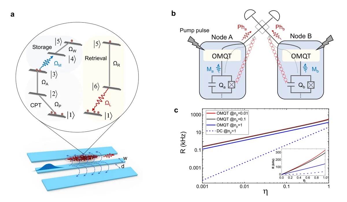 fig:1 OMQT scheme and its application for entanglement generation. a, A cigar-shaped atomic ensemble trapped above the CPW serves as an interface for implementing the OMQT scheme. The dashed line represents electric field distribution of TEM mode. The inset shows the energy-level configuration, consisting of MW photon storage (left) and optical photon retrieval (right). b, Illustration of the entanglement generation between solid-state qubits Q_a in node A and qubits Q_b in node B using OMQTs. c, Entanglement generation rate R between the remote solid-state qubits as a function of conversion efficiency . The solid lines correspond to the OMQT scheme for different noise photon numbers n_p, and the dashed line is that of the direct conversion scheme. The inset illustrates the same plot in a linear scale.
