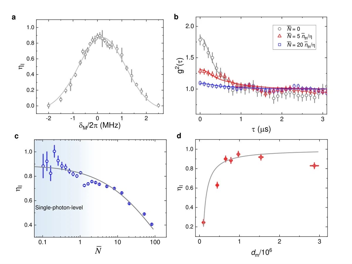 fig:4 Storage efficiency and intensity autocorrelations. a, ASE _I versus _M. The data were collected at N = 0.3, and the data points are fitted using a Gaussian function with an offset. b, Second-order autocorrelation functions of retrieved optical photons at N = 0, 5 n_th/_I, 20 n_th/_I. The solid curves represent theoretical predictions without the free parameters, while the error bars represent the standard deviation from three measurements. c, _I as a function of N at a 50 ns storage time. The shaded area indicates the single-photon-level transduction. The solid curve is obtained by fitting the data (N>0.1) to Eq.(4), yielding the fitting results of _0 = 88\% and _0/2 = 12.8 kHz. d, _I versus the OD d_M with N = 1. The solid line illustrates the fitted scaling function for optimal storage, _I = 1 - 80796/d_M. The d_M error bars indicate the standard deviation from sixty measurements, and the ASE uncertainties in a, c, and d are computed similarly to those in Fig.~3c.