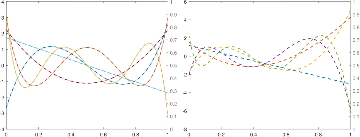 First Poincaré basis functions (omitting the constant one) for U(0,1) and E(1) truncated on [0,3], and w = w_lin. The dotted lines represent the basis functions estimated by finite elements. On the left plot, the solid lines are the theoretical functions associated to U(0,1) (i.e. the Legendre polynomials)