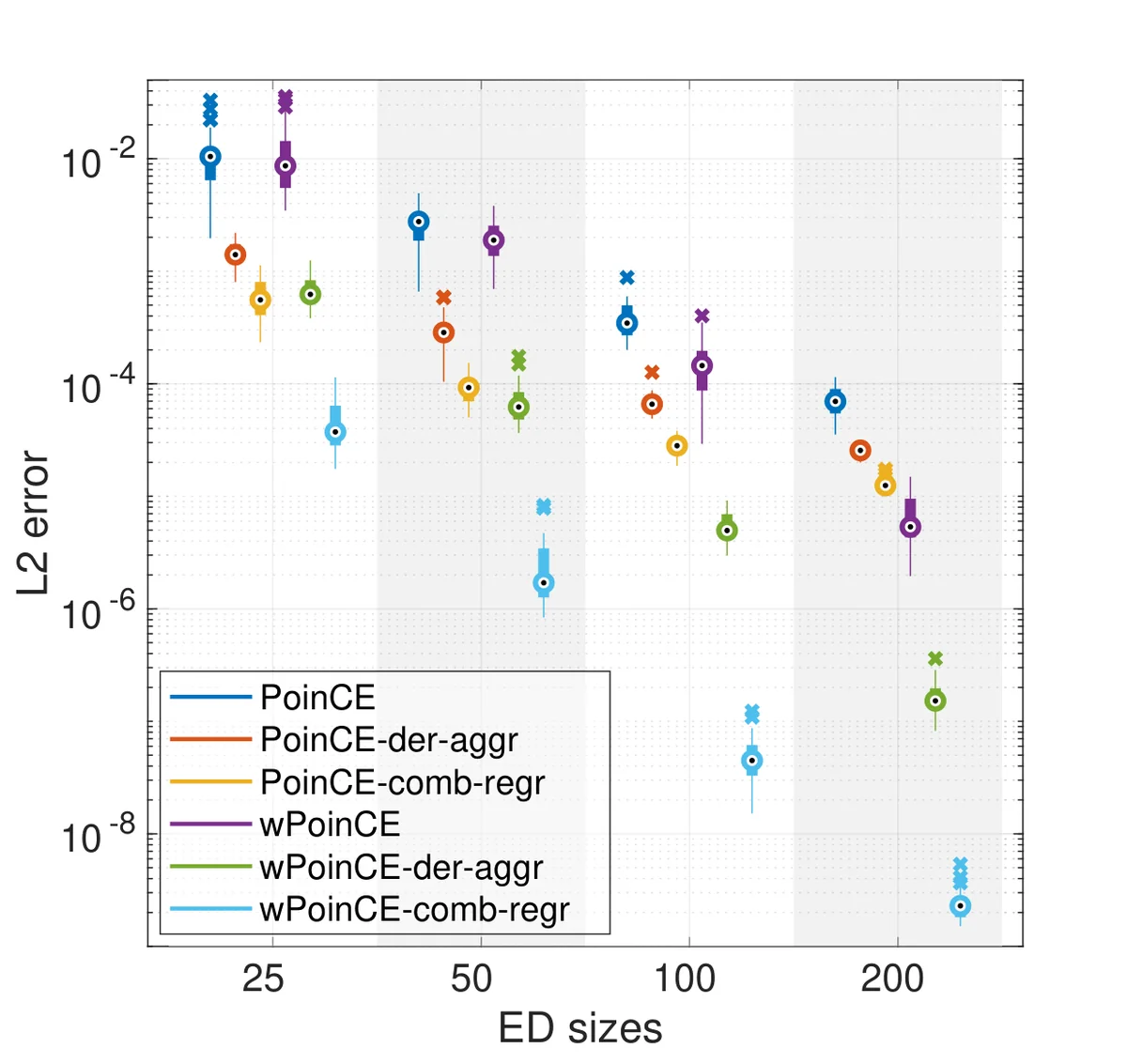 L2(µ) error. Results for the toy model, both unweighted and weighted cases.