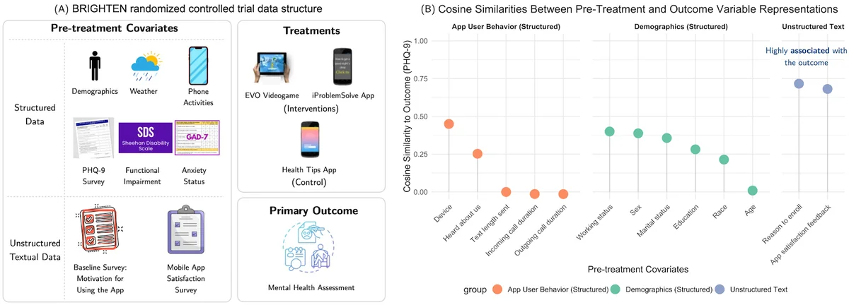 (A) BRIGHTEN study data structure. (B) Cosine similarity with the primary outcome.
