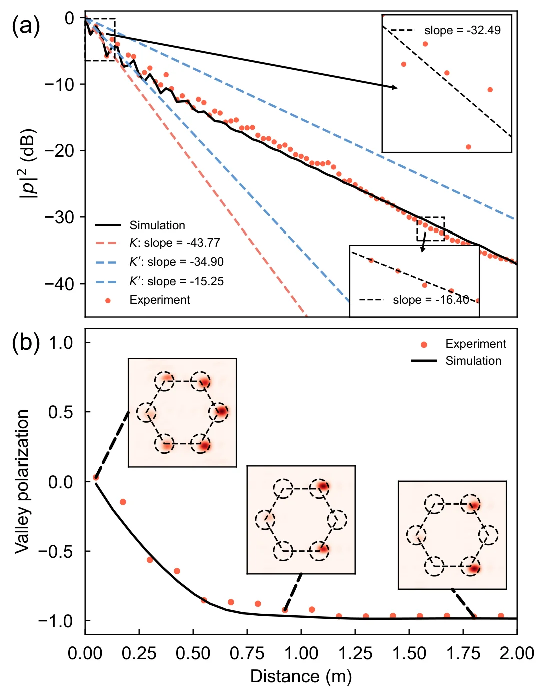 Analysis of the acoustic non-Hermitian valley filter. (a)~Plots of the measured (red dots) and simulated (black curve) acoustic intensities against propagation distances at 8420 Hz. The dashed lines represent the decays of the three eigenmodes at the same frequency. The insets show the enlarged plots of the measured data at the early and later stages of the propagation, with the dashed lines showing the linear fits. (b)~Plots of the measured (red dots) and simulated (black curve) valley polarizations against propagation distances at 8420 Hz. The insets display the measured Fourier spectra at three selected propagation distances.