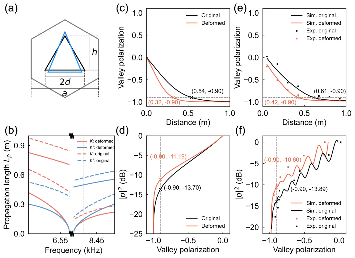 Enhancing the filtering performance. (a) Schematic of scatterer deformation. The black (blue) triangle denotes the original (deformed) scatterer of height h and base length 2d. (b) Propagation lengths of the right-moving valley modes before (dashed curves) and after (solid curves) the scatterer deformation. (c) Plot of theoretical valley polarization against propagation distance. (d) Plot of theoretical intensity against valley polarization. (e) Plots of simulated (solid curves) and measured (dots) valley polarization against propagation distance. (f) Plot of simulated (solid curves) and measured (dots) sound intensity against valley polarization. In (c)-(f), black (red) curves correspond to data for the original (deformed) sample at 8420 Hz, and the highlighted data points correspond to the cases when -0.9 valley polarizations are achieved.