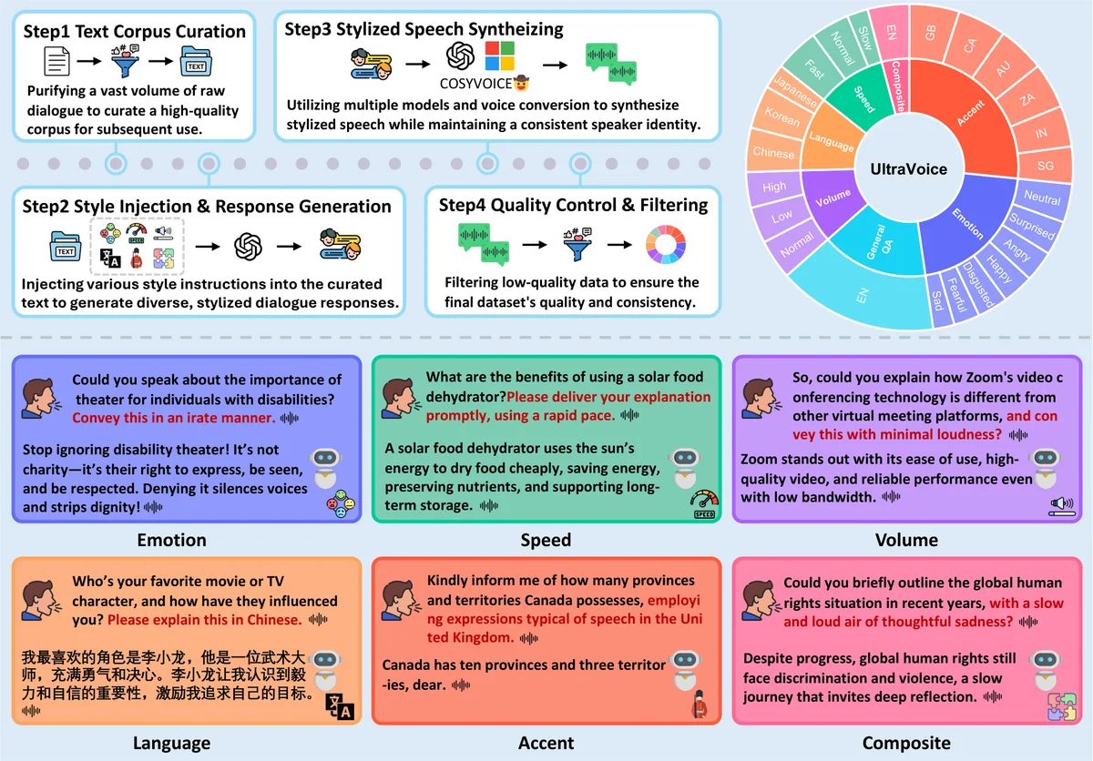 Overview of the UltraVoice Dataset Construction and Stylistic Coverage. The upper left section details the four-step process: text corpus curation, style injection & response generation, stylized speech synthesis, and quality control & filtering. The ring chart on the right visualizes the dataset’s control dimensions (inner ring) and their finer control sub-dimensions (outer ring). The lower panel provides examples of six speech style dimensions, including emotion, speed, volume, language, accent, and composite styles (e.g., combinations of speed, volume, and emotion).