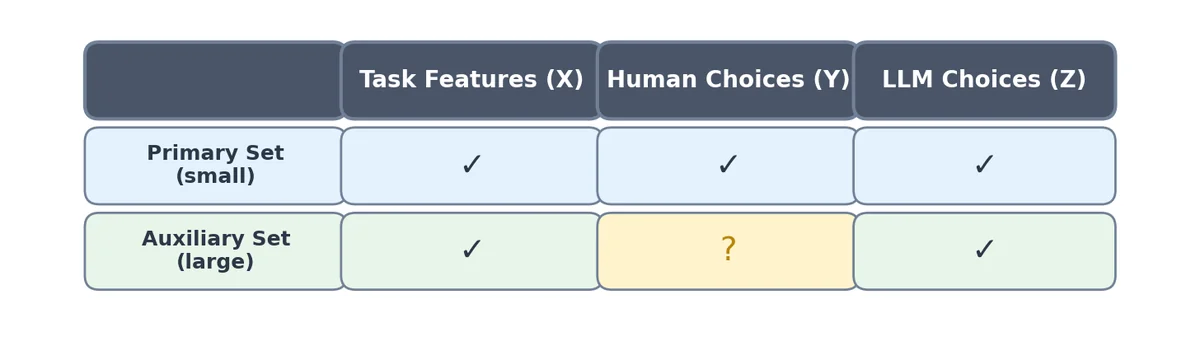 The general overview of the missing data situation. We assume we have task features, human choices, and LLM choices for the smaller primary set. We have task features and LLM choices for the larger auxiliary set. We don't have human choices for the auxiliary set.