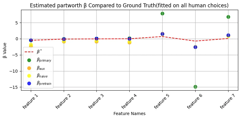 Partworth for different features in the conjoint task estimated based on different choice sets.