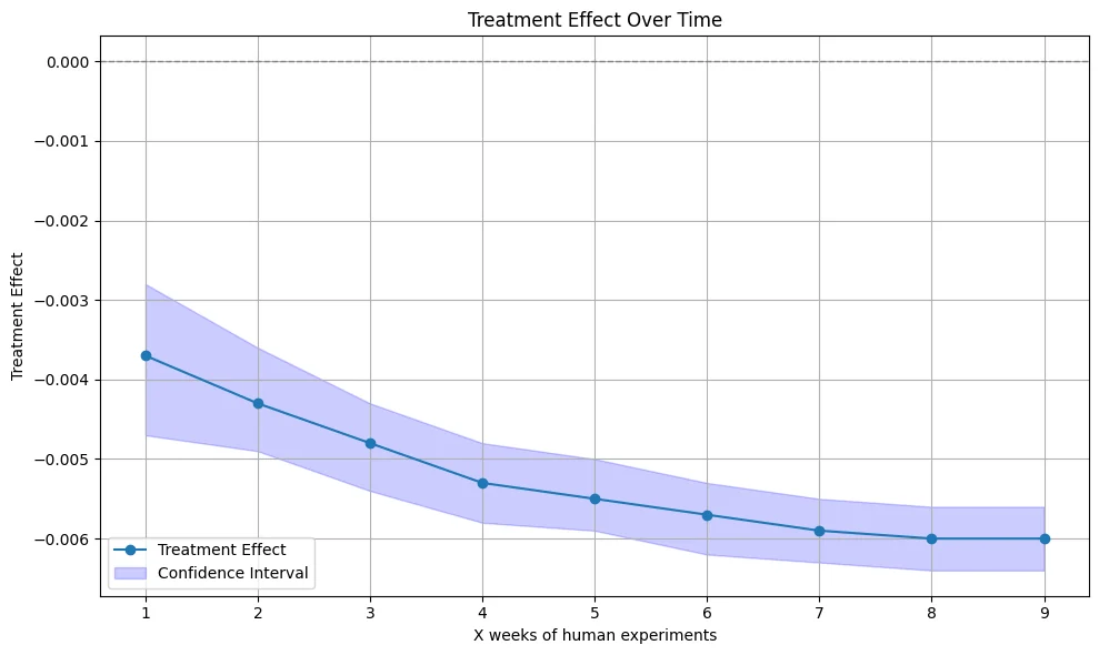 The treatment effect on the share of Same-Day delivery estimated using different numbers of weeks of human experiment data.