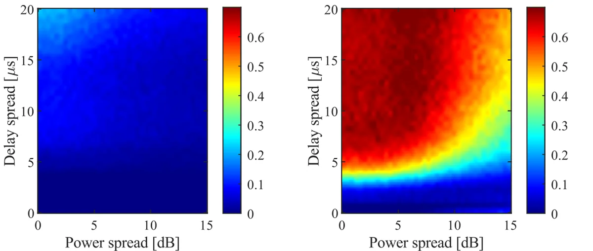 Misidentification probability for (a) U_b = 2 and (b) U_b = 4 as a function of the inter-ue received power disparity and delay spreads, for an SRS bandwidth of 1.4 MHz.