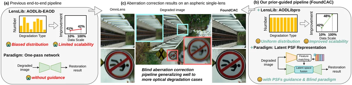 This work addresses the challenges of the current LensLib-PT pipeline. (a) Previous end-to-end pipelines (e.g., OmniLens~jiang2024flexible) often suffer from limited data scalability due to biased training distributions and the absence of explicit physical prior guidance. (b) In FoundCAC, the proposed AODLibpro reveals a uniform distribution contributing to improved scalability, while the latent PSF representation provides effective prior guidance with a blind paradigm. (c) FoundCAC effectively restores severe aberrations where conventional paradigms struggle.