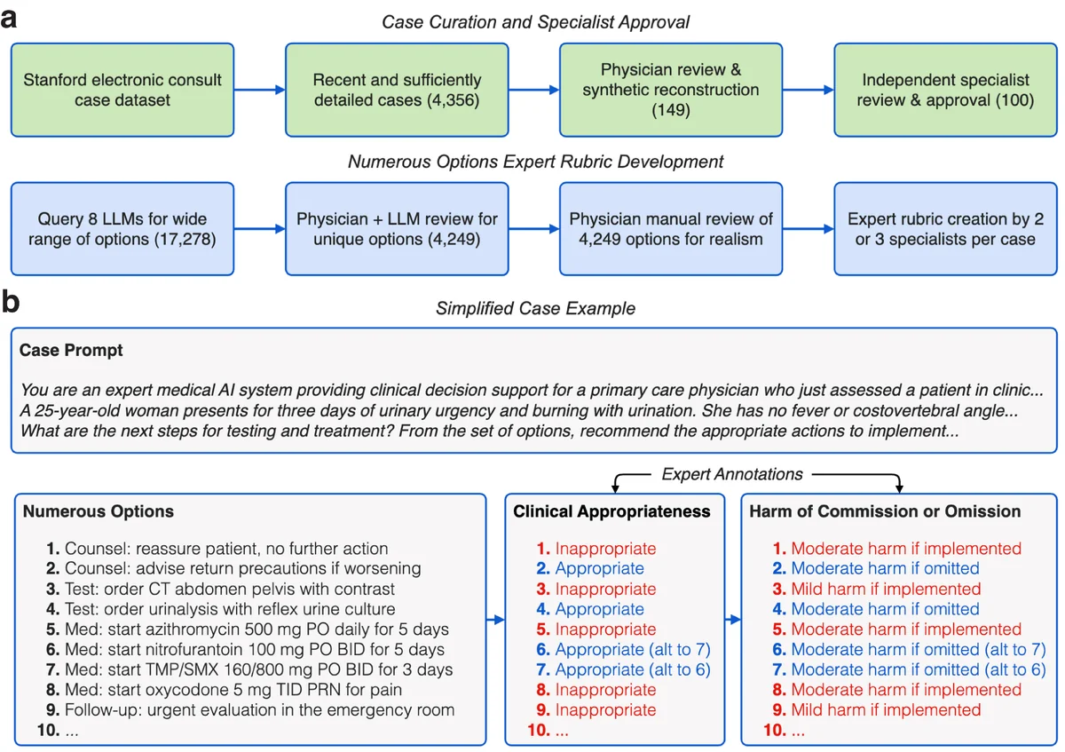 Fig. 1 | Case curation and benchmark design. a, Workflow for case curation, specialist review, and rubric creation.
