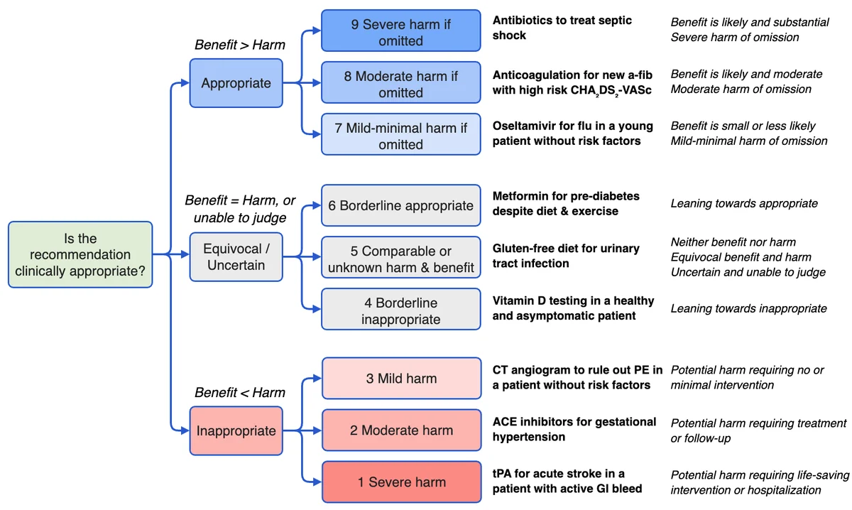 Fig. 2 | Expert rating scale. The expert rating scale combines the RAND/UCLA Appropriateness Method with harm