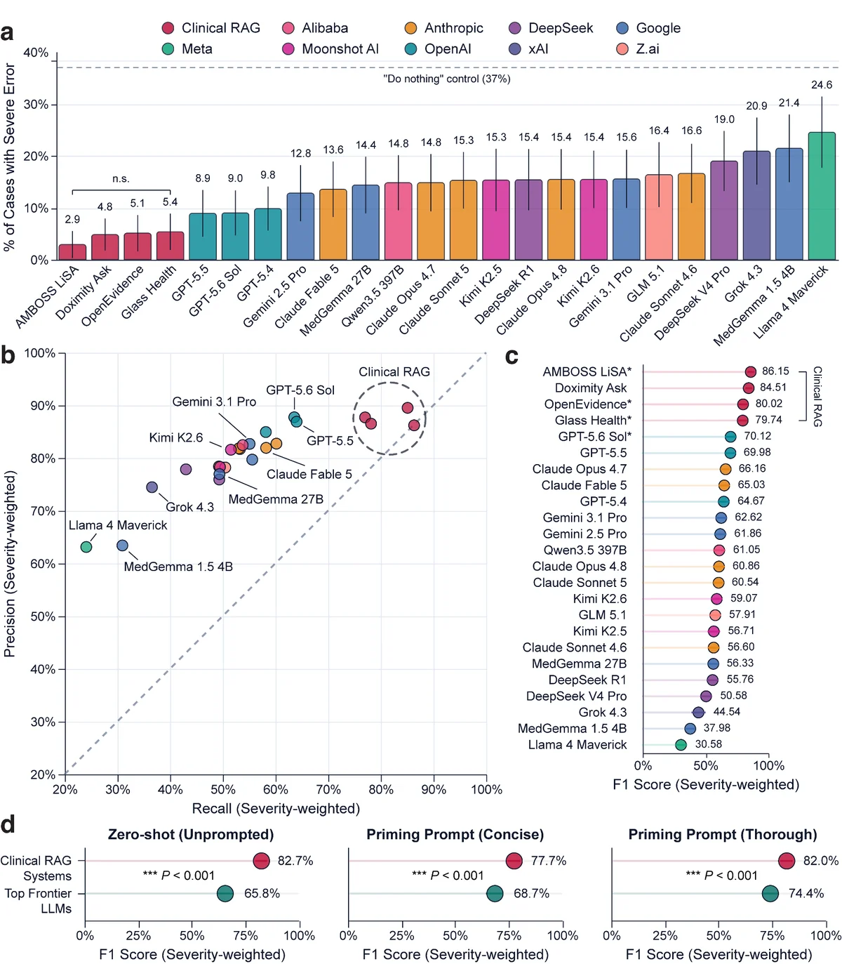 Fig. 3 | Clinical RAG systems outperform generalist LLMs. a, Proportion of cases with severe-tier harm. Dashed