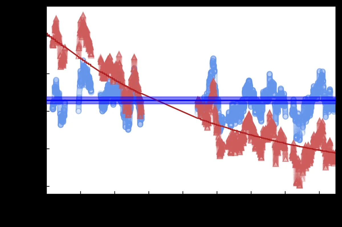The real-time Yb BBR shift correc- tion is validated using the Yb/Sr ratio on January 24th, 2025. a) We plot the 171Yb/87Sr ratio as a fractional offset from the 2021 CIPM recommended ratio. The corrections with a 311 s rolling average are plotted as blue circles. Red triangles show the ratio if only the average temperature over the run is used to make a BBR correction for all points. The blue line shows the average ratio for the day, with shaded regions as a 1-σ confidence interval. The red line shows the real-time temperature corrections made, which refine the average-over- the-whole-run temperature correction. The inset shows blue points as the real-time corrected ratio, and red points as the ratio without any temperature corrections, corresponding to the magnitude of the room-temperature BBR shift in Yb. b) The fractional instability of the 171Yb/87Sr ratio is plotted in blue circles for real-time BBR corrections and in red triangles for the average-over-the-whole-run BBR correction. The blue line is a 1/√τ fit to the real-time corrected data after 100 s.