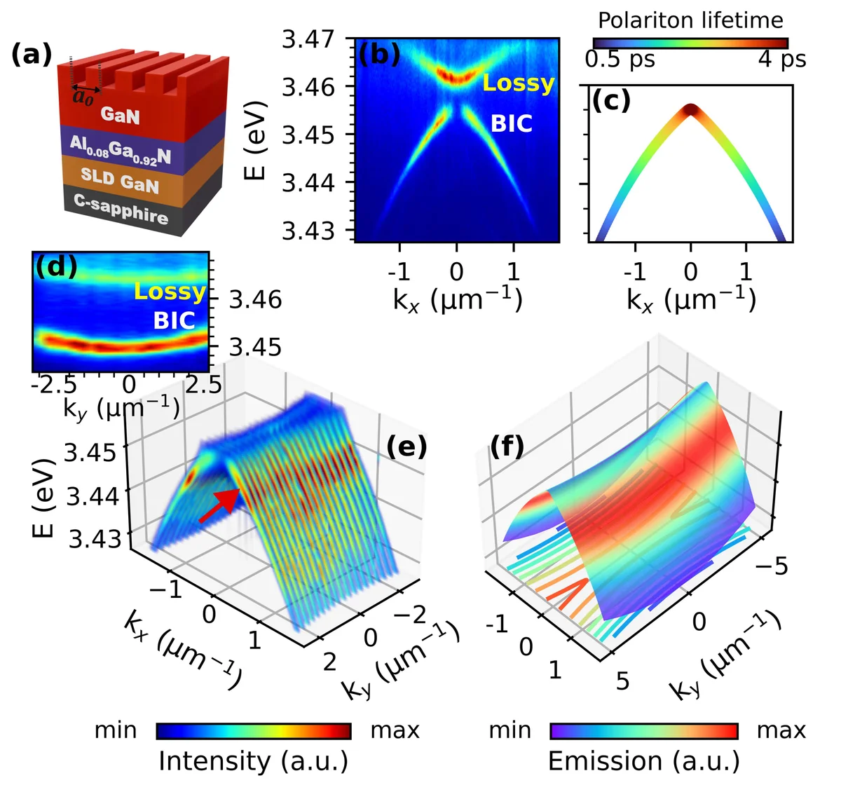 Bound state in continuum in a GaN polariton waveguide. (a) Scheme of the experimental structure. (b,c) Dispersion relation of the polaritonic guided modes measured along the in-plane direction perpendicular to the grating and exhibiting a BIC (b - experiment, c - theory (taking exciton lifetime 2 ps). (d) Dispersion relation of the polaritonic guided modes along the transverse direction, i.e. parallel to the grating, for a nonzero k_x, k_x=0.5µ m^-1, showing parabolic behaviour; (e,f) 3D dispersion relations, E(k_x,k_y) (e - experiment, f - theory) around k_x=k_y=0. The red arrow indicates the wave vector value, which corresponds to the panel (d).