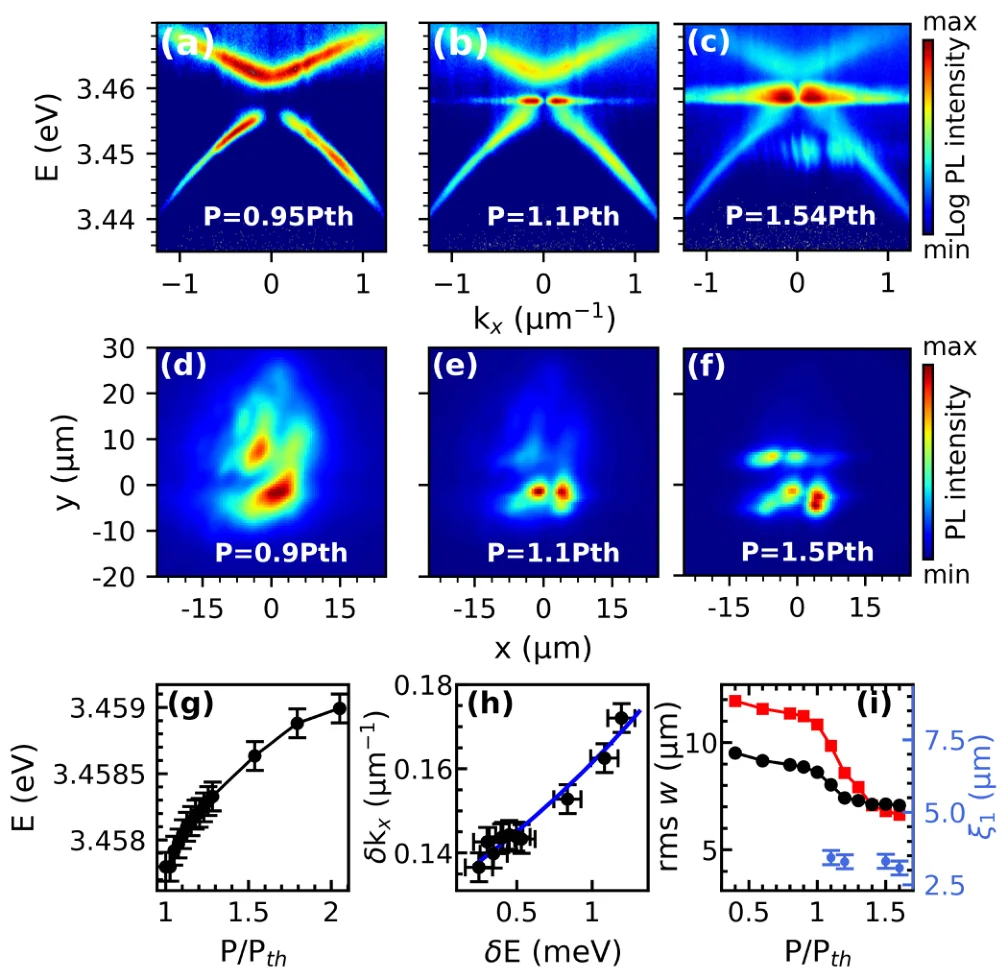 BIC solitons. Experimental (a,b,c) blackdispersions along the in-plane direction demonstrating the condensation at a BIC state and illustrating the blueshift of the BIC above threshold and its broadening in k-space due to the interactions (log-scale). (d,e,f) Experimental 2D real space emission intensities.(g) Energy of the BIC as a function of normalized pumping power. (h) Size of the soliton in k-space as a function of the soliton blueshift energy (dots - experiment, blue curve - theory). (i) Root mean square width calculated along x (black points) and y (red squares). Blue dots correspond to the real-space soliton size (along the BIC direction) obtained from the fit.