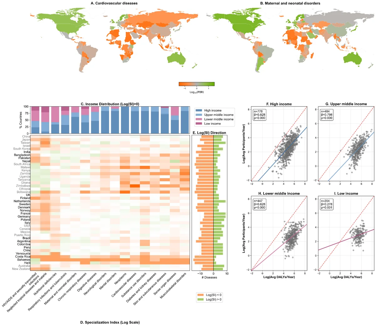 Geographic inequality in RCT participation and specialization patterns across diseases and income levels