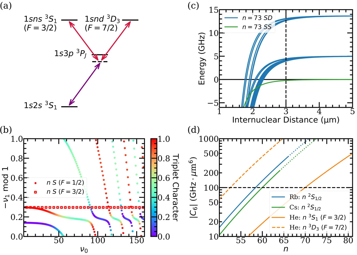 Rydberg interactions for . (a) The two-photon excitation pathway from the 1s2s ^3S_1 ``metastable ground state" to the 1sns S-series or 1snd D-series Rydberg manifolds via the 1s3p ^3P_J manifold. (b) The Lu-Fano plots show the bound-state quantum defects of the two spin configurations within the S-series (F=3/2 and F=1/2). For F=1/2, the total electron spin S is not a good quantum number and the series fluctuates between singlet and triplet character. We find that the F=3/2 states are spectrally well isolated for our target of n73. (c) The spectroscopic energies of the S-S (M=3) and S-D (M=0,1,2,3,4) Rydberg pair states as a function of interatomic separation for n73. This shows clean, perturbative (C_6) behavior and spectral isolation of the S-S pair state for separations of d2.5 µm. (d) We plot the C_6 coefficients corresponding to the perturbative pair interactions for the S- and D-series of ~as well as for the S-series of cesium and rubidium for comparison versus n. The target C_6 value is shown with the horizontal dashed black line. The C_6 coefficients for scenarios above the critical n value, where the van der Waals regime is no longer valid at 3\ µ m, are shown as dotted lines. For detail on the quantum defect and C_6 coefficient calculation, see Appendices~Appendix, FT-MQDT and~Appendix, Rydberg.