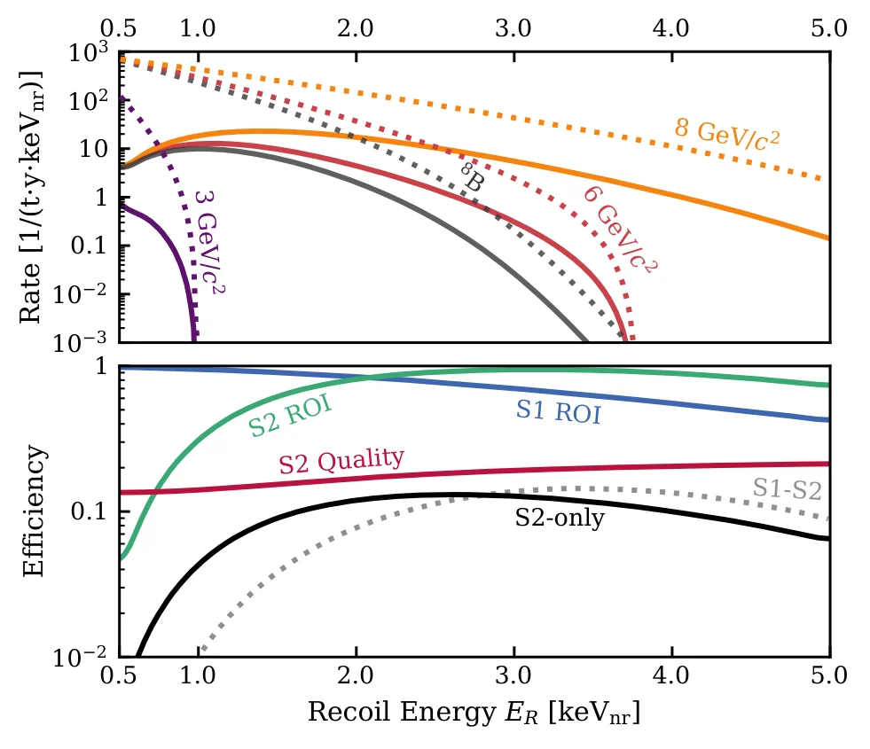S2-only signal efficiency and expected low-mass dark-matter recoil spectra compared with the solar ⁸B CEνNS spectrum